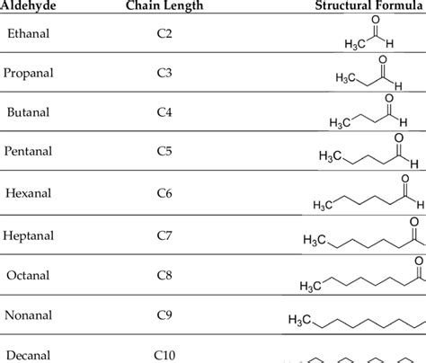 aliphatic aldehydes Chanel